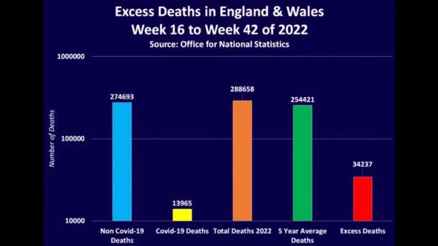 Official government death statistics in the UK reflect a huge jump this year