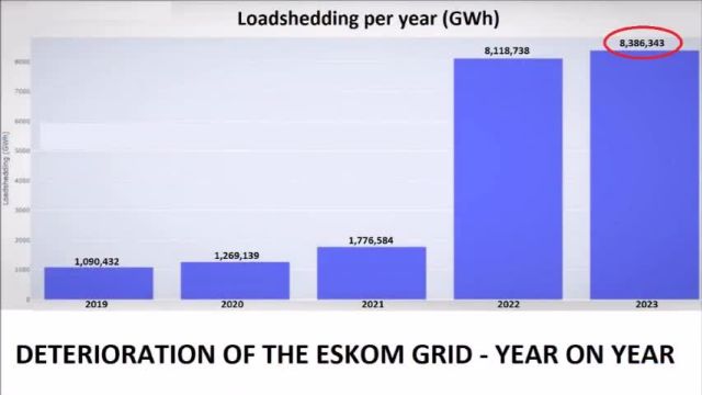 Despite Ramaphosa's promises that Eskoms ills were history - here's the truth of the matter